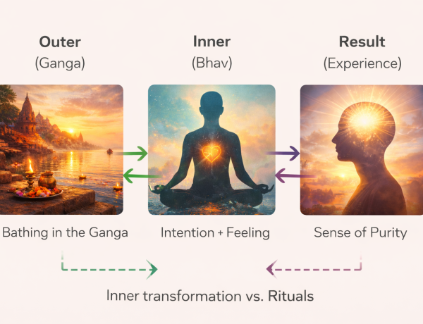 Diagram showing relationship between Ganga as outer sacred element, inner feeling and intention, and resulting experience of purity