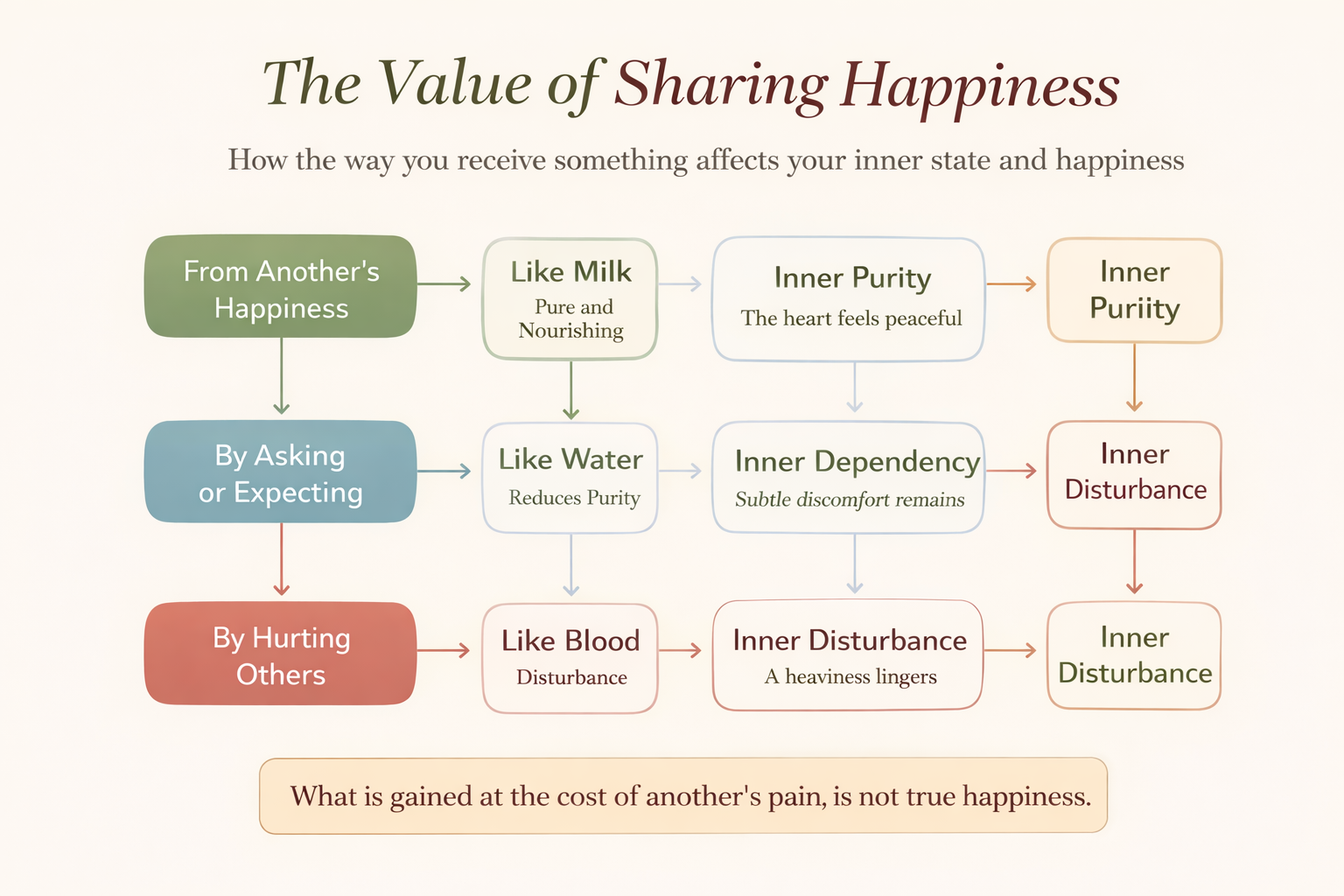 How receiving through happiness, asking, or hurting affects inner purity and disturbance