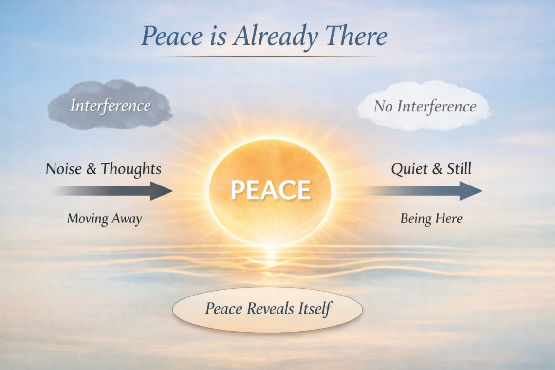 Diagram showing peace at center with interference on one side and quiet stillness on the other