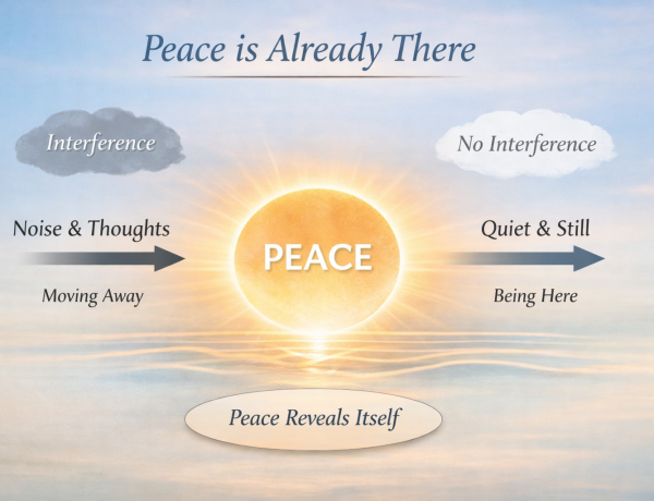 Diagram showing peace at center with interference on one side and quiet stillness on the other
