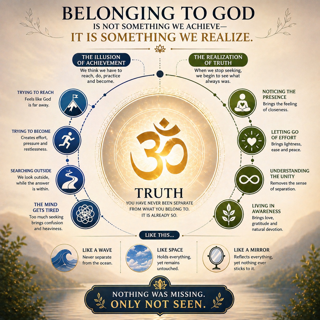 Spiritual diagram showing realization of divine connection and awareness of truth