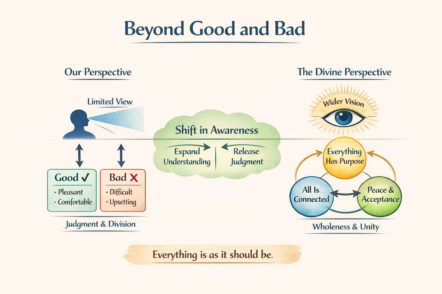 Diagram showing shift from human perception of good and bad to divine view of wholeness and clarity