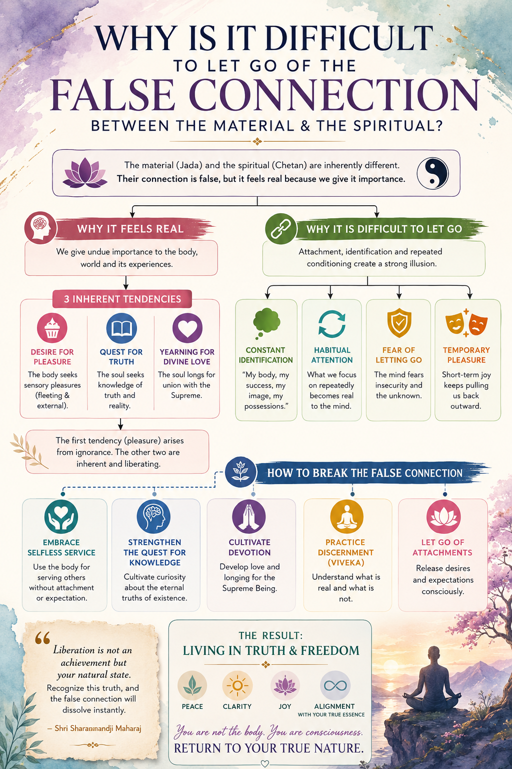 infographic with soft watercolor pastel tones explaining attachment, false identification, material illusion, and inner freedom through a colorful logic diagram.