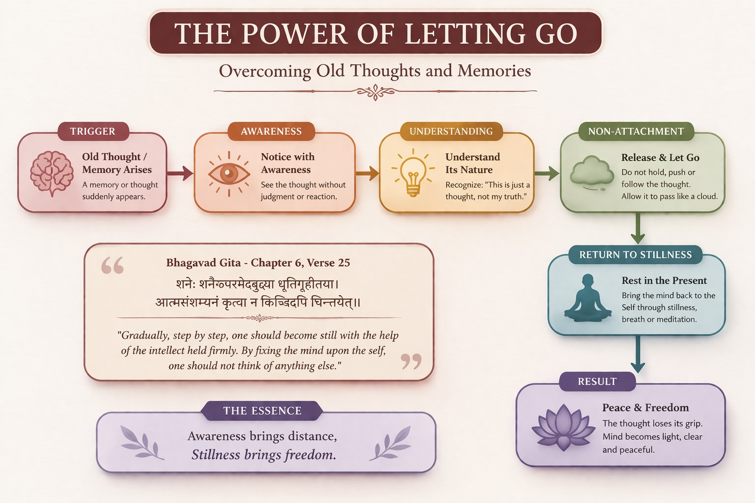 Flow diagram showing how awareness and stillness help in letting go of recurring thoughts and old memories