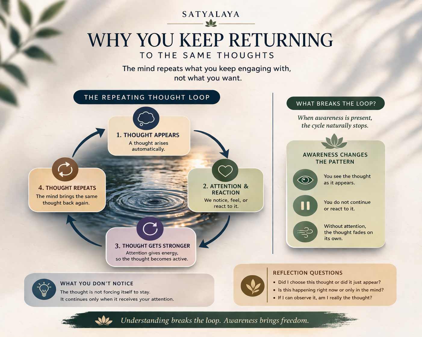 diagram showing how thoughts repeat through attention and how awareness breaks the loop