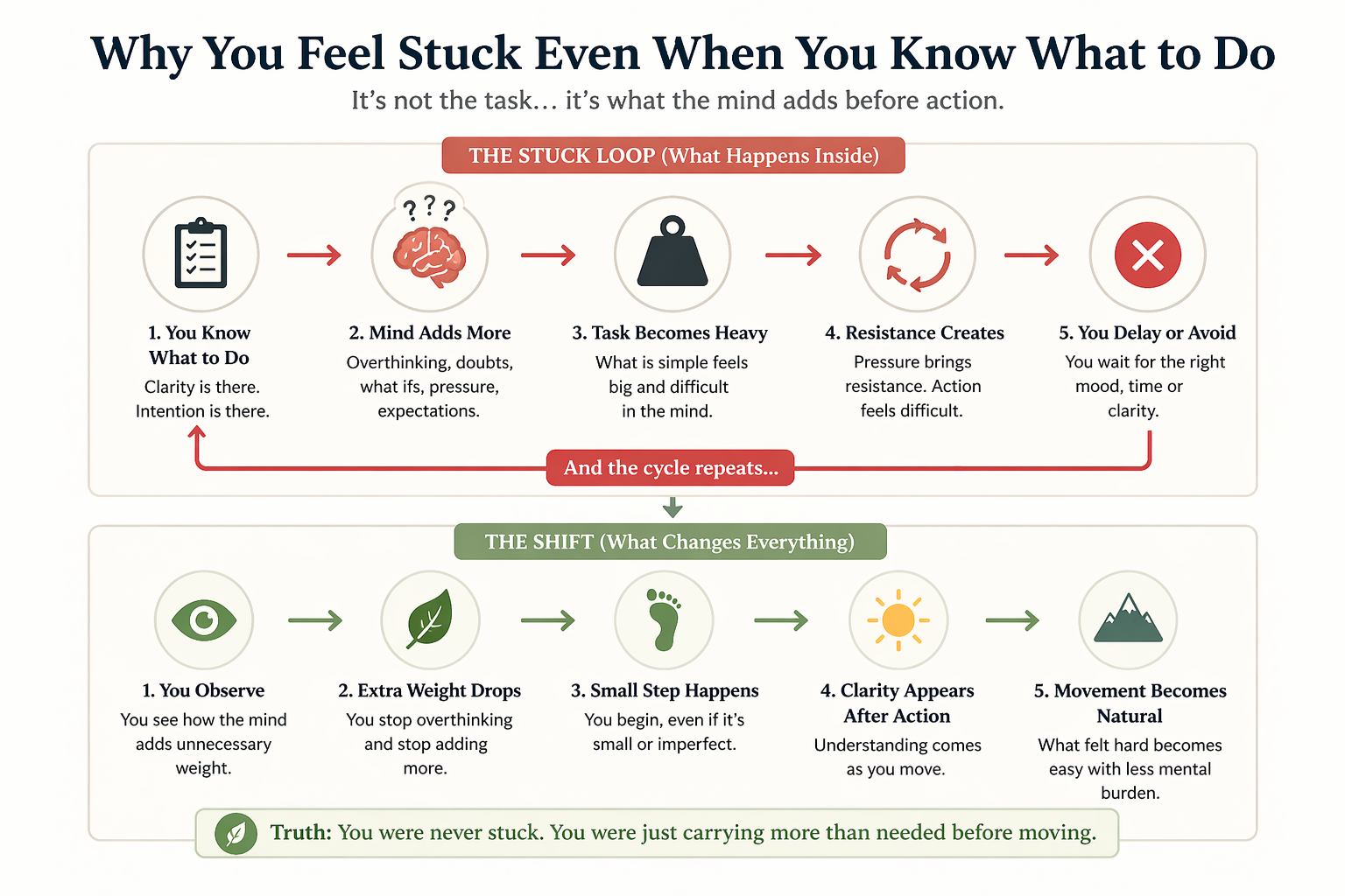 diagram showing how overthinking creates resistance and feeling stuck before action