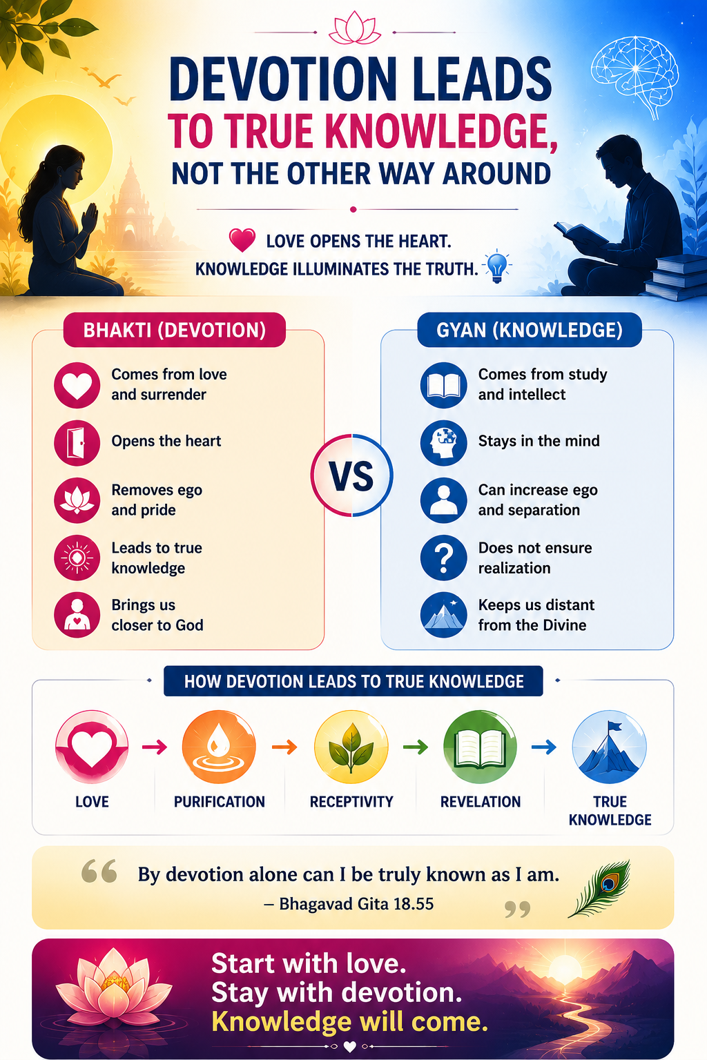 true knowledge through love, inspired by the Bhagavad Gita and Vedic wisdom.