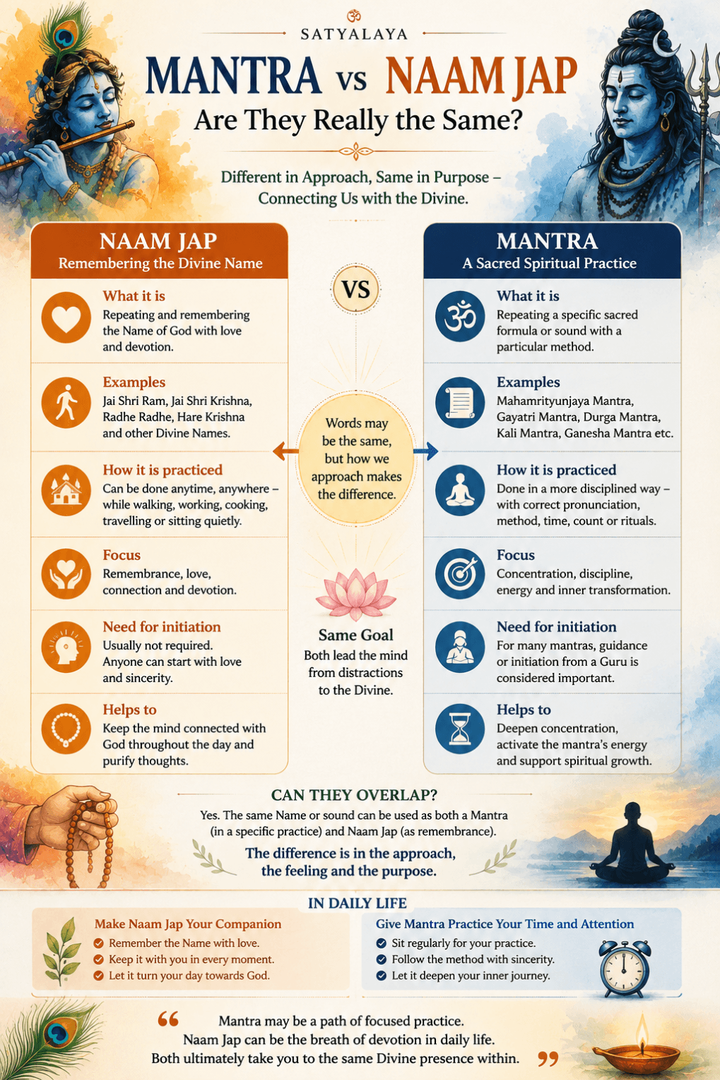 Image showing the difference between Mantra and Naam Jap in Hindu spiritual practice
